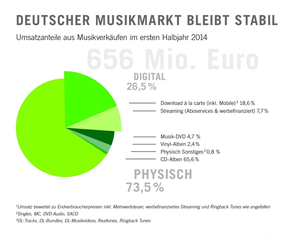 CDs bleiben der wichtigste Umsatzbringer in Deutschland: Umsatzanteile aus Musikverkäufen im ersten Halbjahr 2014