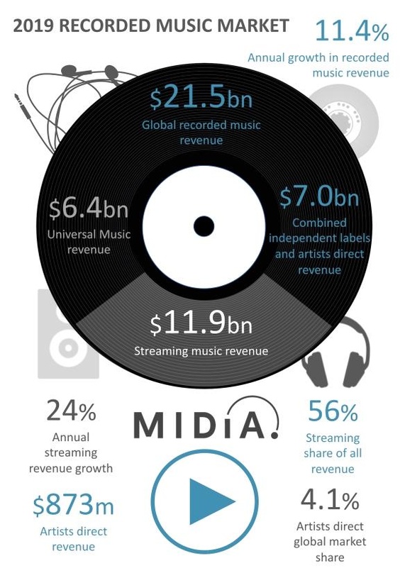 Milliardenschwere Prognose: bei Midia Research rechnet Mark Mulligan fürs weltweite Musikgeschäft mit Umsätzen in Höhe von 21,5 Milliarden Dollar und einem Plus von 11,4 Prozent