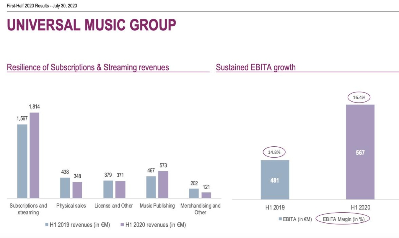Aufwärts in Sachen Recorded Music und Publishing, abwärts im physischen Geschäft und im Merchandising: die Bilanz der Universal Music Group fürs erste Halbjahr 2020