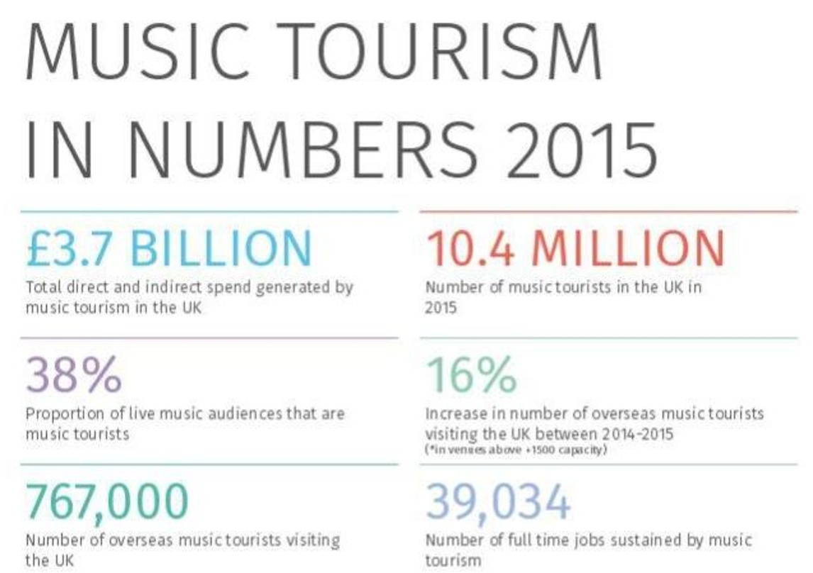 Bilden einen Anteil von 38 Prozent bei den Besuchern von Konzerten und Festivals in UK: Die Musiktouristen