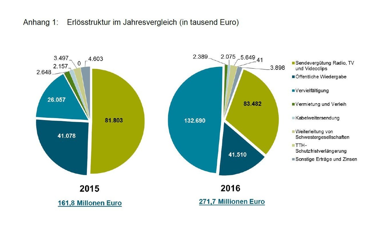Kräftige Zuwächse: Gelder aus der Geräteabgabe für Mobiltelefone und Tablets sorgten bei der GVL 2016 für eine Sonderkonjunktur im Segment Vervielfältigungen, wo die Einnahmen von 26,1 Mil...