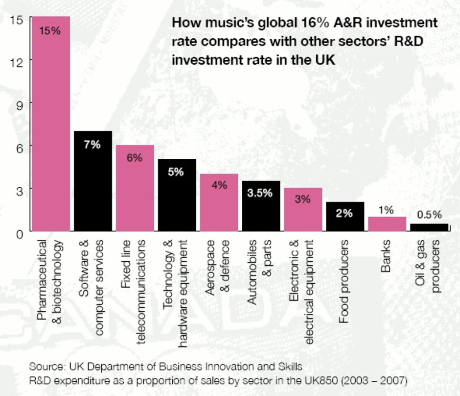 Zeigt die überdurchschnittliche Investitionsbereitschaft der Musikbranche: Grafik aus "Investing In Music"
