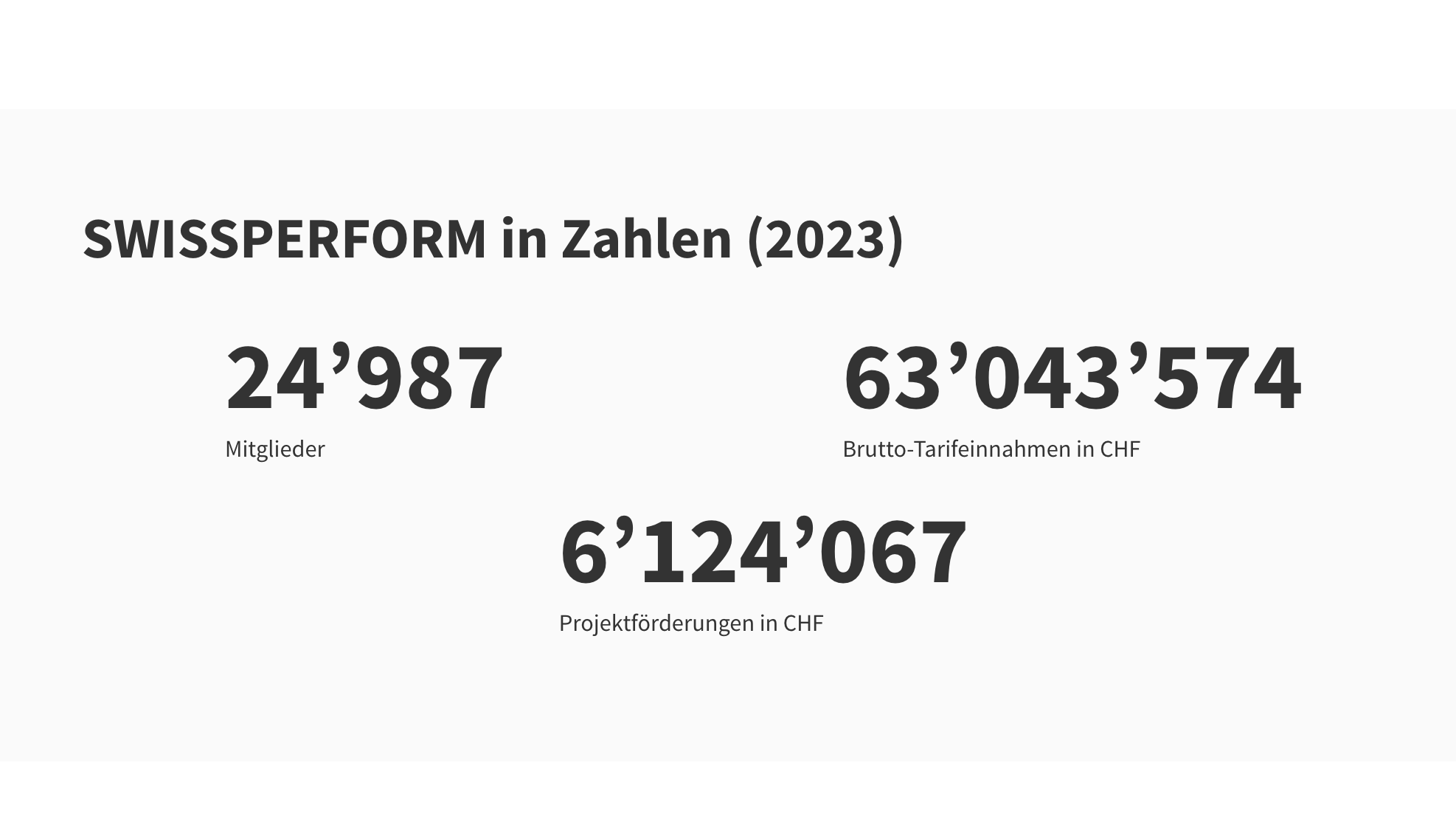 387204c9 a359 48ac 9eff da65ba165dfc Konnte im Geschäftsjahr 2023 ein Plus von 2,9 Prozent verbuchen: Die schweizerische Verwertungsgesellschaft Swissperform.