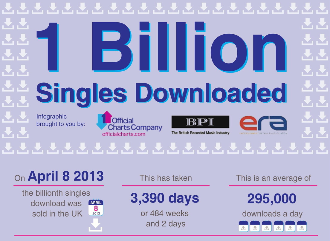 Meilenstein im britischen Digitalmarkt: Am Abend des 8. April 2013 fiel die Marke von einer Milliarde verkaufter Trackdownloads ...