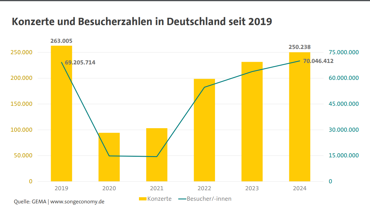 Zeigte den Besucheranstieg bei Konzerten: eine Auswertung der GEMA.