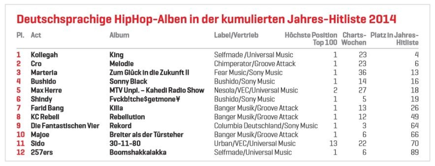 In der Jahreshitliste ganz oben: Kollegah und Cro