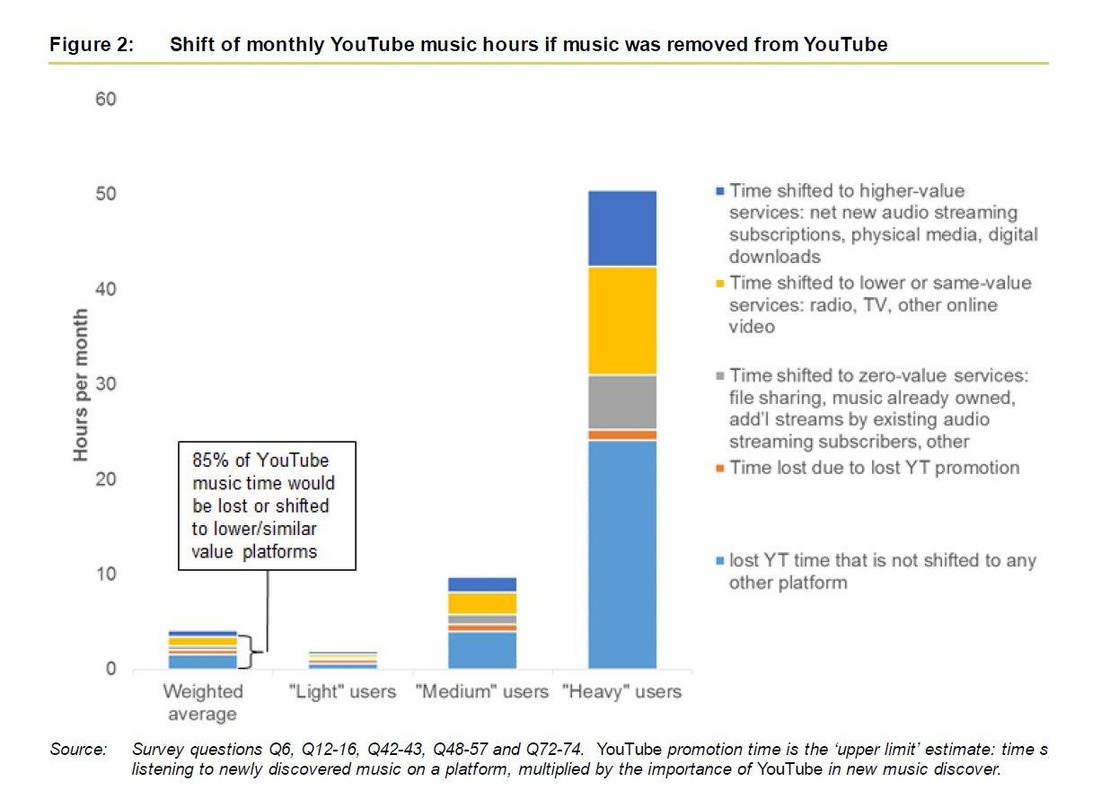 Ein Ergebnis der Umfrage einer britischen Unternehmensberatung: 85 Prozent der Zeit, die Nutzer auf der YouTube-Plattform mit Musikinhalten verbringen, würden sich allerhöchsten auf vergle...