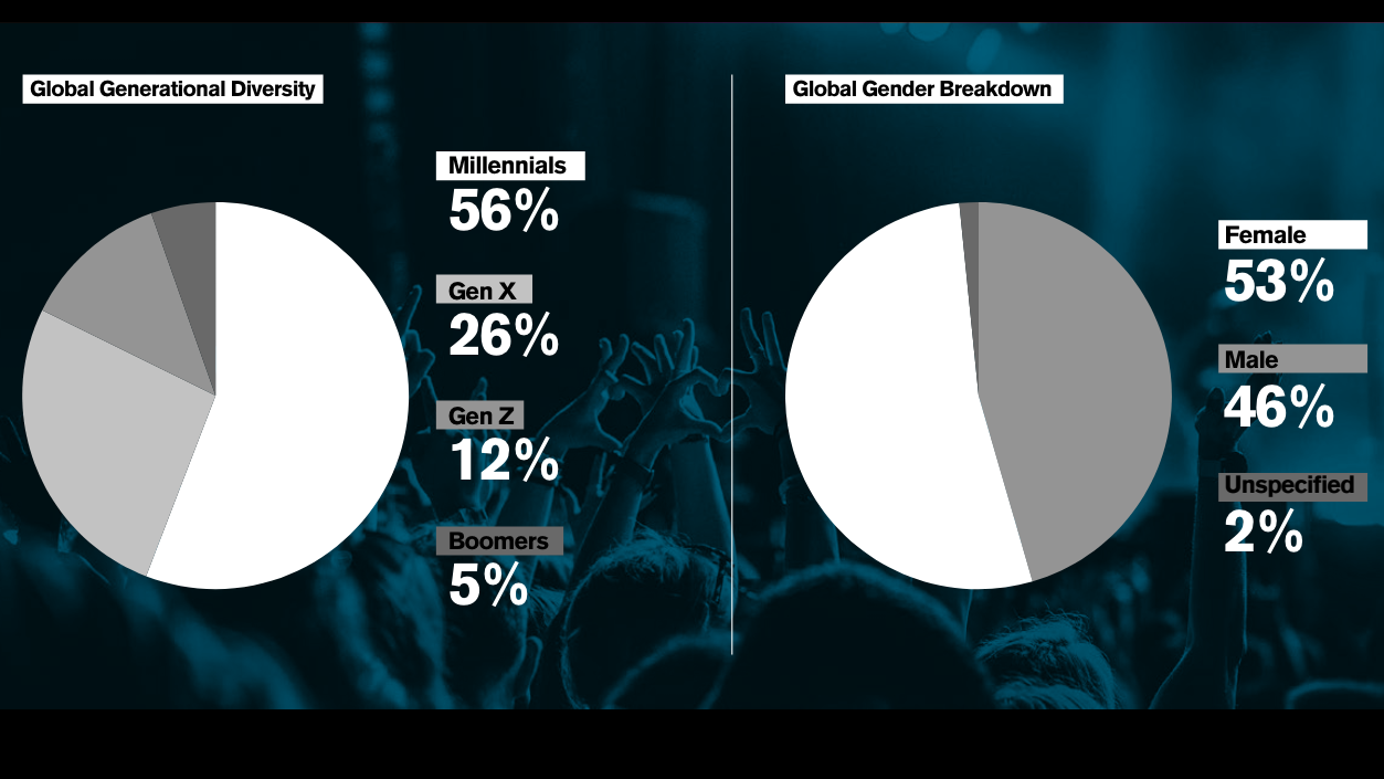Analysiert die Geschlechter- und Altersaufteilung der internationalen Belegschaft bei Sony Music: der neu veröffentlichte "Global Impact Report 2024".