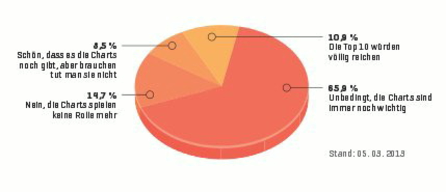 Klares Bild: Eine Mehrheit der "Vote & Quote"-Nutzer will an den Charts festhalten