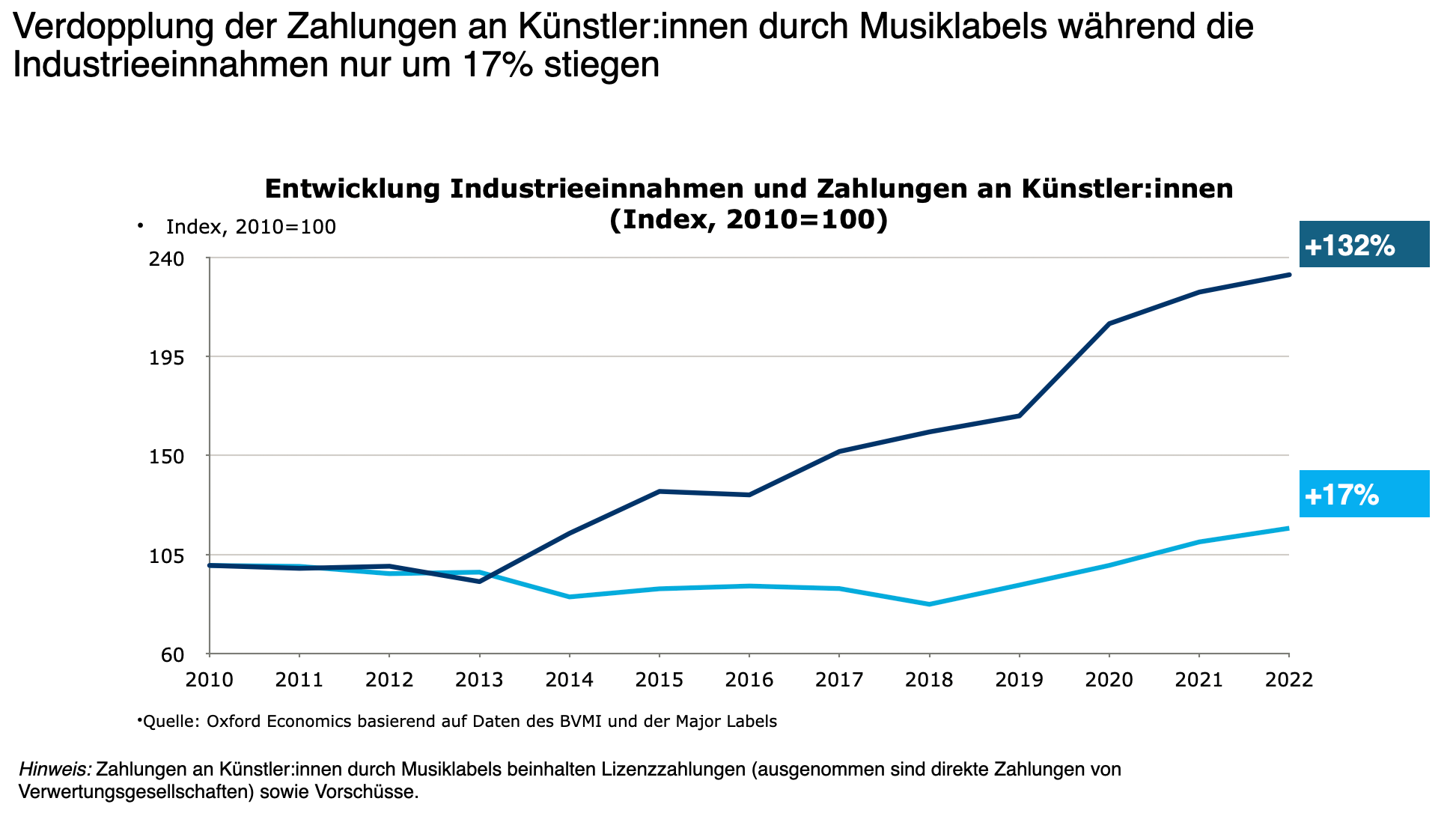 Steile Kurve: laut der Erhebung "Die deutsche Musikindustrie: Investitionen und Zahlungen an Künstler:innen" vom Beratungsunternehmen Oxford Economics sind die Investitionen der Musiklabel...