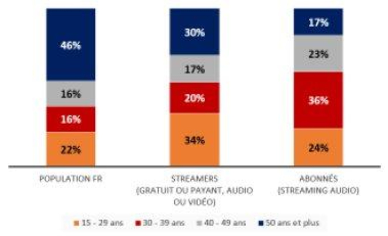 Streaming in Frankreich kaum noch eine Frage des Alters: Zwar greifen rund 34 Prozent der 15- bis 29-Jährigen auf werbefinanzierte Plattformen zu, aber auch der Anteil der Älteren über 50 ...