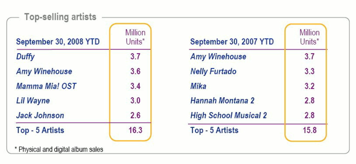 Amy, Duffy, Jack, Mika & Nelly: Universal-Aufbauthemen unter den Top-Sellern 2007 und 2008