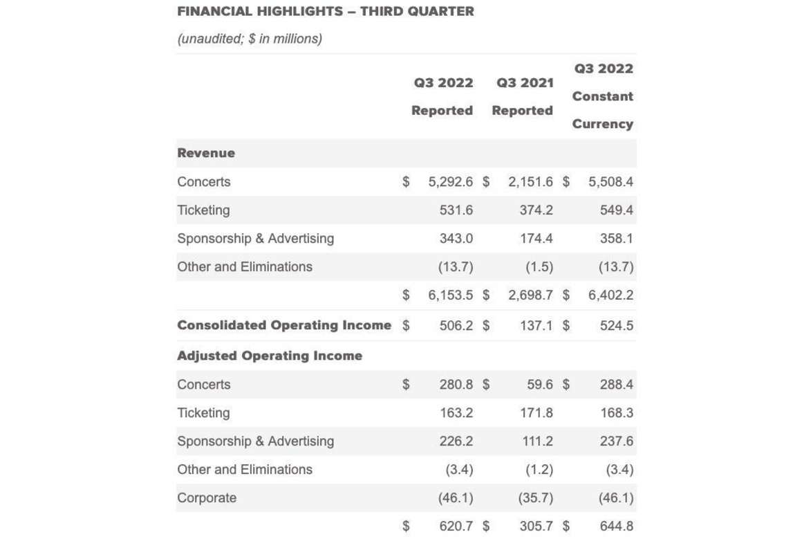 Verzeichnet im dritten Quartal 2022 ein Adjusted Operating Income von 621 Millionen Dollar: Live Nation