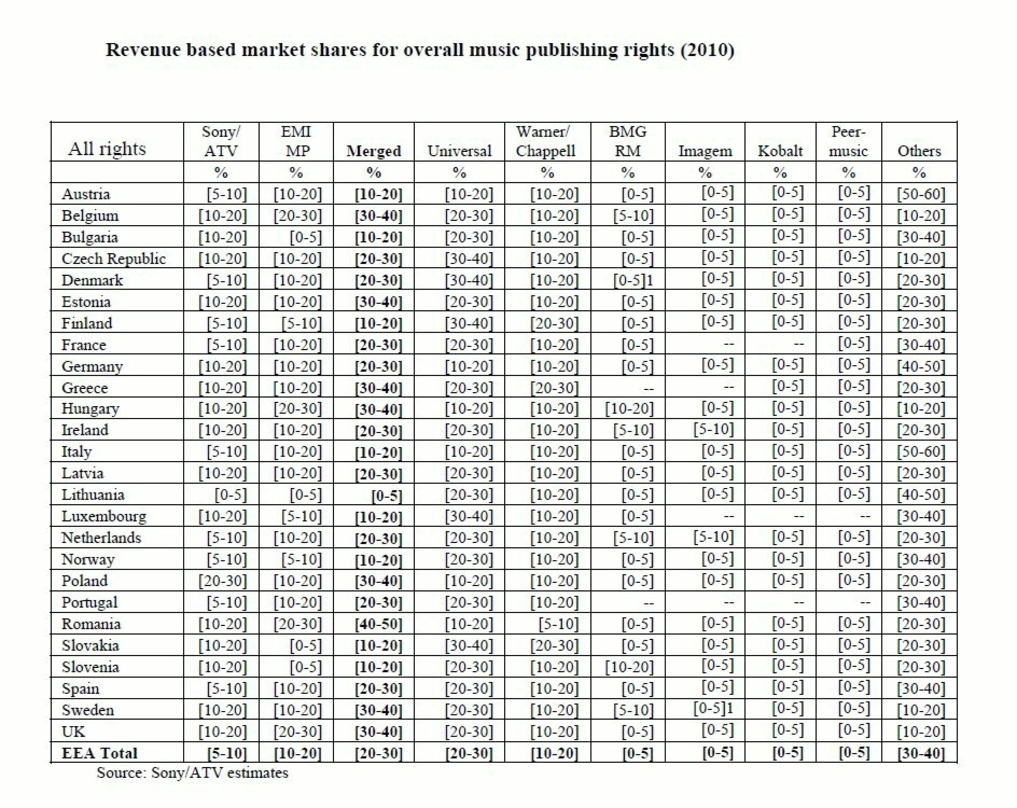 Basierend auf Schätzungen des einen Fusionskandidaten: Die von den Wettbewerbshütern der EU angenommenen Marktanteile der Musikverlage in Europa und den europäischen Ländern