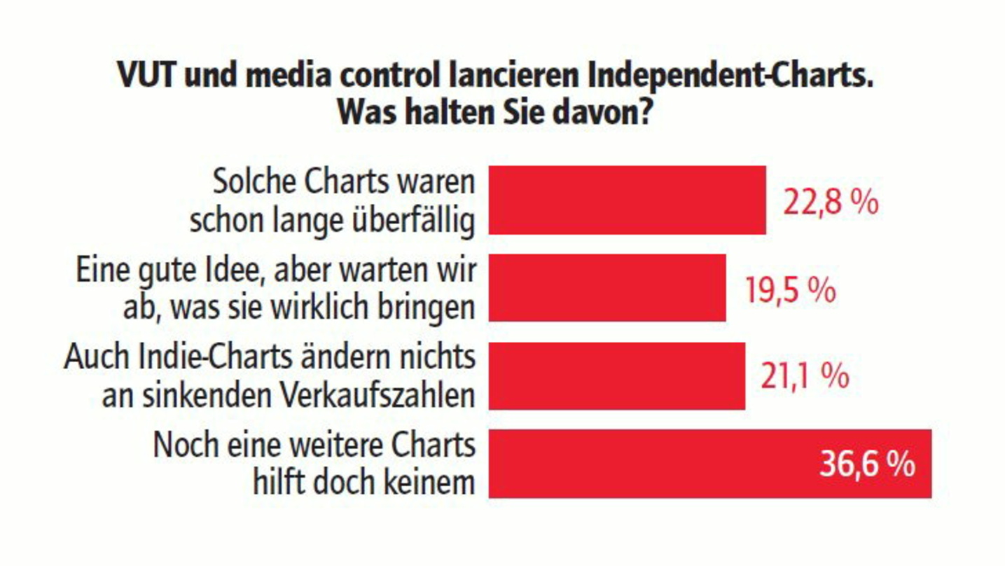 Die Branche reagiert kritisch auf die neuen Indiecharts: Nur 23 Prozent halten sie für lange überfällig