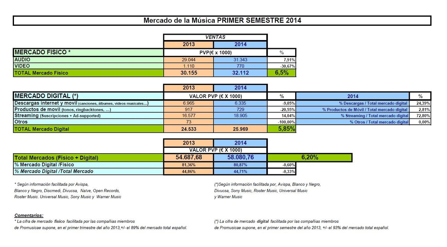 Trendwende nach 13 Jahren: Der spanische Musikmarkt schrieb im ersten Halbjahr 2014 ein Plus