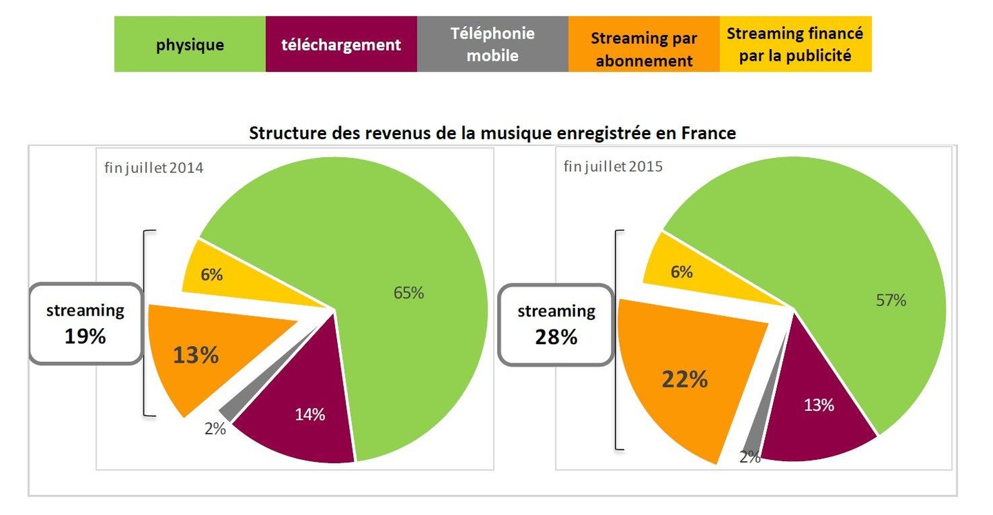 Musikabos ziehen nach Umsatzanteilen im Vorjahresvergleich an Downloads vorbei, insgesamt aber drücken die Einbrüche beim Verkauf von CDs und Downloads den Gesamtmarkt nach unten: Die Entw...