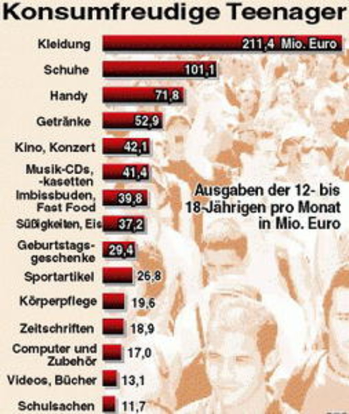 Quelle: IW
