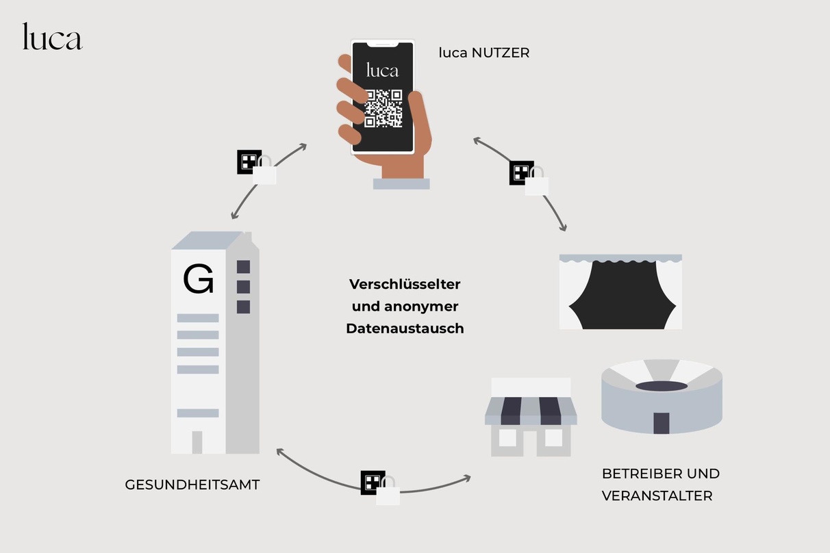40794b3500fc514b9331590789f16e5cf817dd9d644e66846b4cd832738db418 So finktioniert es: Grafik zum luca-System