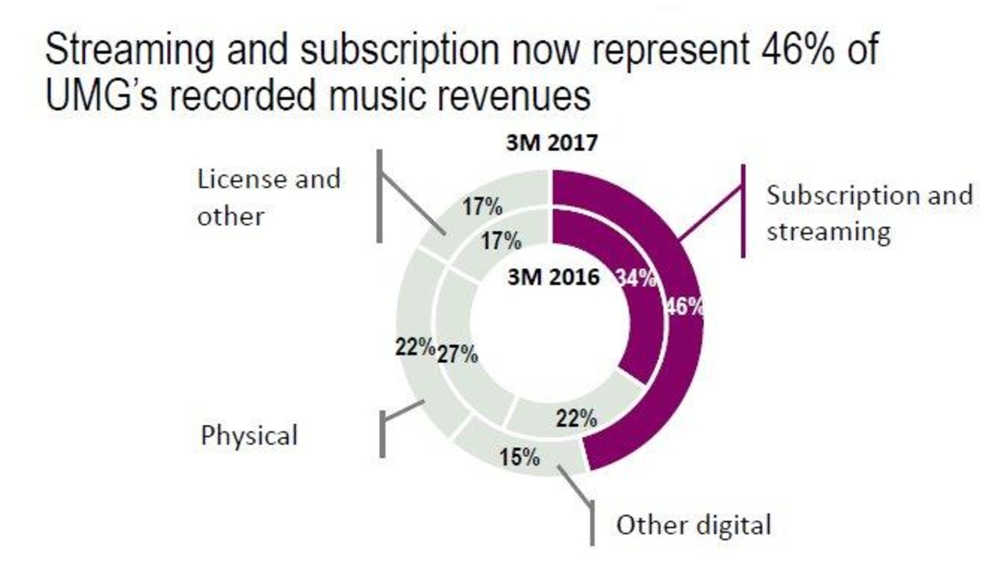 Umsatzanteil von 46 Prozent im Bereich Recorded Music: die Streamingerlöse von Universal Music wachsen weiter, mit einem Umsatzplus von 49 Prozent aber nicht mehr ganz so dynamisch wie noc...