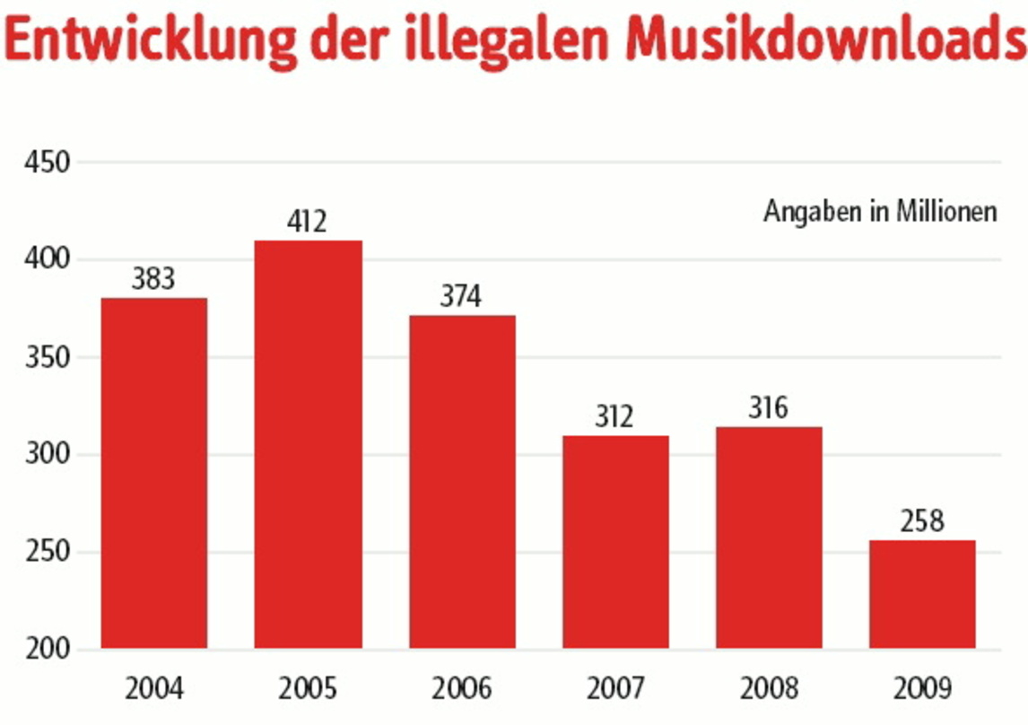 Auf dem absteigenden Ast: Die Zahl der unerlaubt verbreiteten Songs sinkt (Quelle: Bundesverband Musikindustrie/GfK)