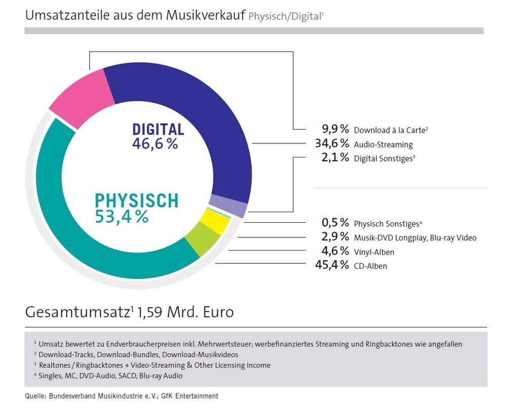 Die digitale Zeitenwende steht trotz der dynamischen Entwicklung im Streaming noch aus: mehr als die Hälfte der Umsätze der deutschen Musikindustrie im Bereich Recorded Music stammt noch i...