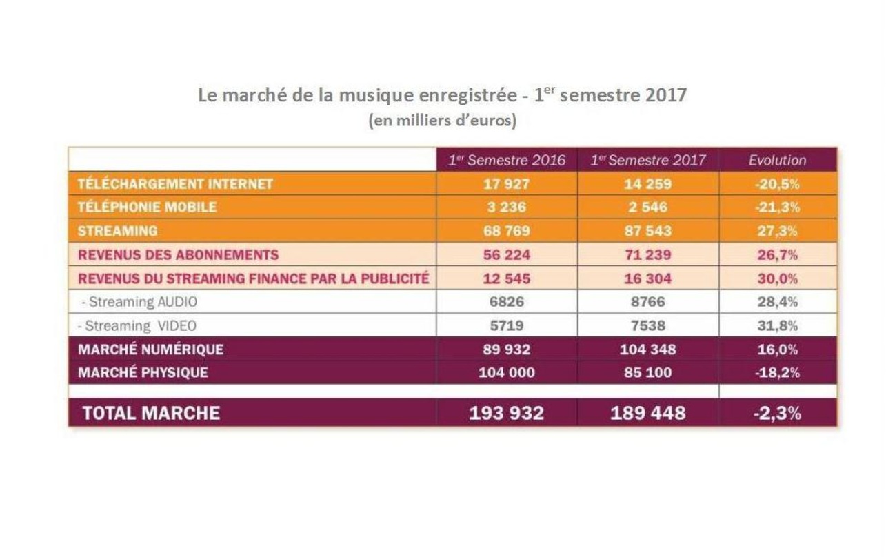 Zeitenwende in Frankreich: die Umsätze der Musikindustrie mit digitalen Formaten überholen die Einnahmen aus dem Verkauf von Tonträgern