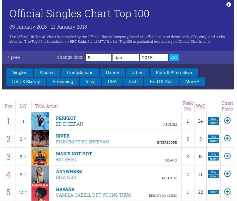 Auch in den nächsten Jahren von der OCC im Verbund mit Kantar Millward Brown ermittelt und seit der Regeländerung bereits weniger statisch: die UK-Singlescharts
