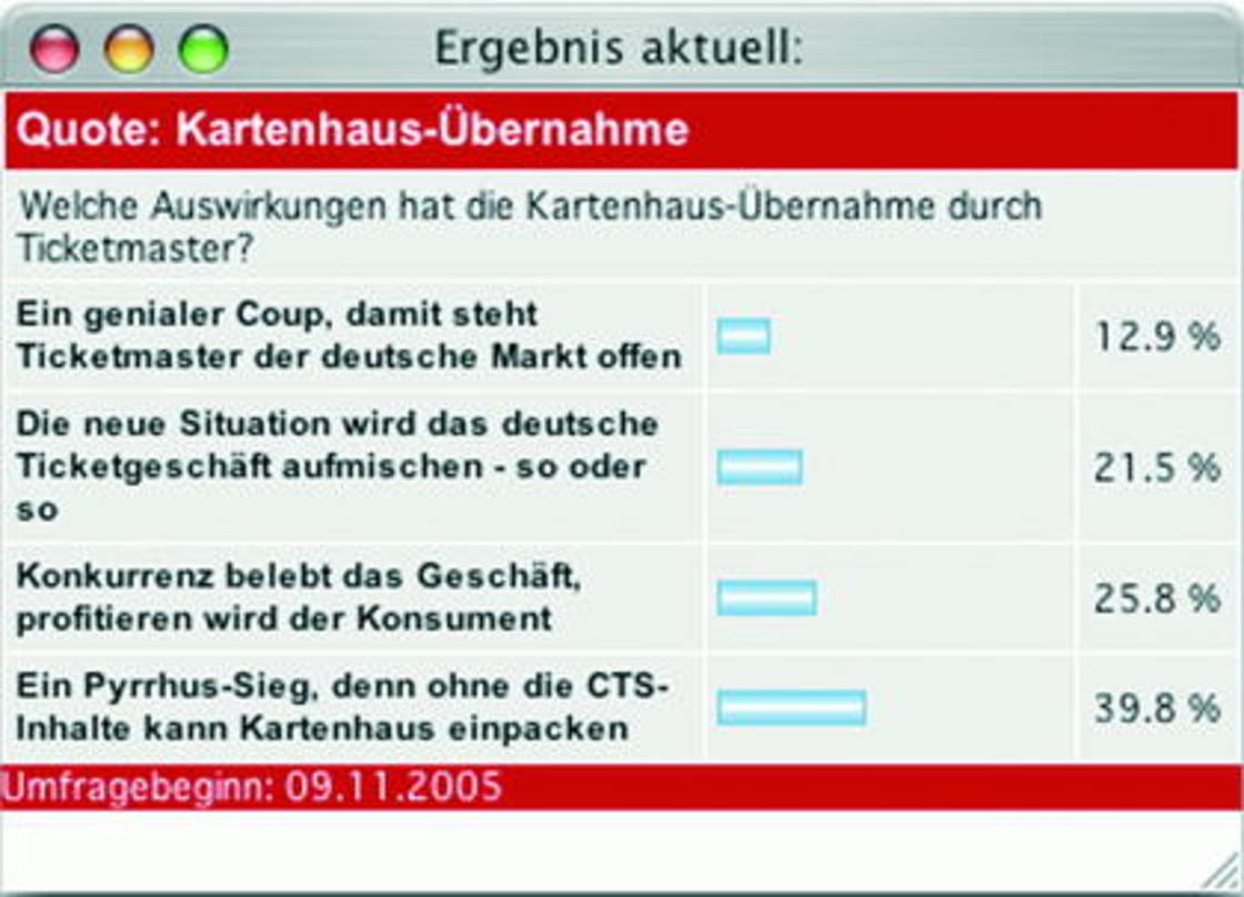 Skepsis überwiegt: Knapp 40 Prozent glauben, dass die Übernahme Ticketmaster wenig bringt