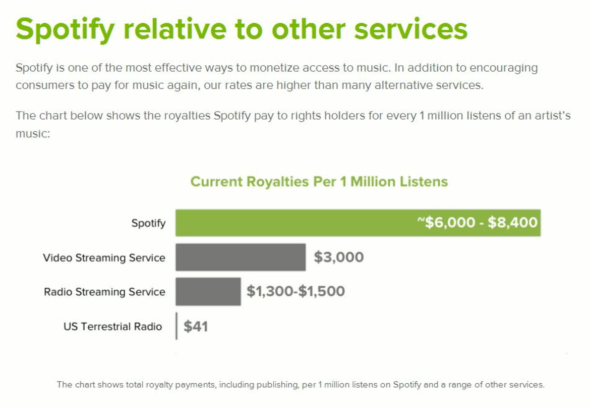 Will die hochgerechneten Ausschüttungen von Spotify in Relation zu anderen Diensten stellen: Eine Spotify-Grafik zu den Vergütungen für eine Million Streams