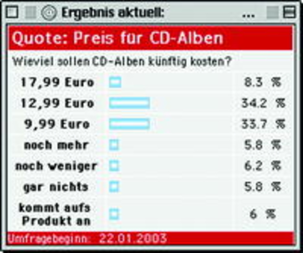 45bf5570362a08fa69f68d821caf4cac21f6e9f774b71b3396b7ff39f04815c3 Die Branche ist sich einig: Zwei Drittel sehen CDs zu einem Preis von höchstens 12,99 Euro