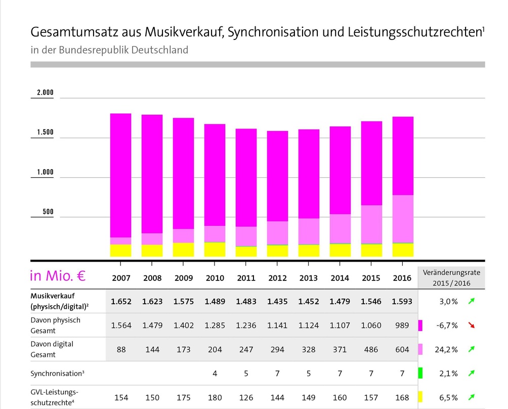 Der Aufwärtstrend hält an: Nach 4,6 Prozent im Vorjahr wuchs das Geschäft mit Recorded Music 2016 um drei Prozent