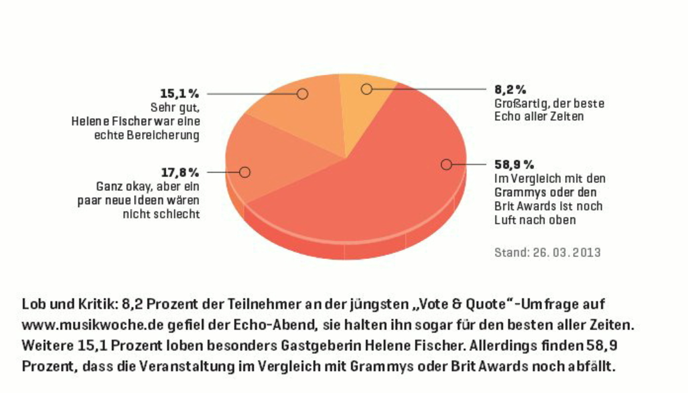 Lob und Kritik: Die Meinungen zum Echo 2013 fallen geteilt aus