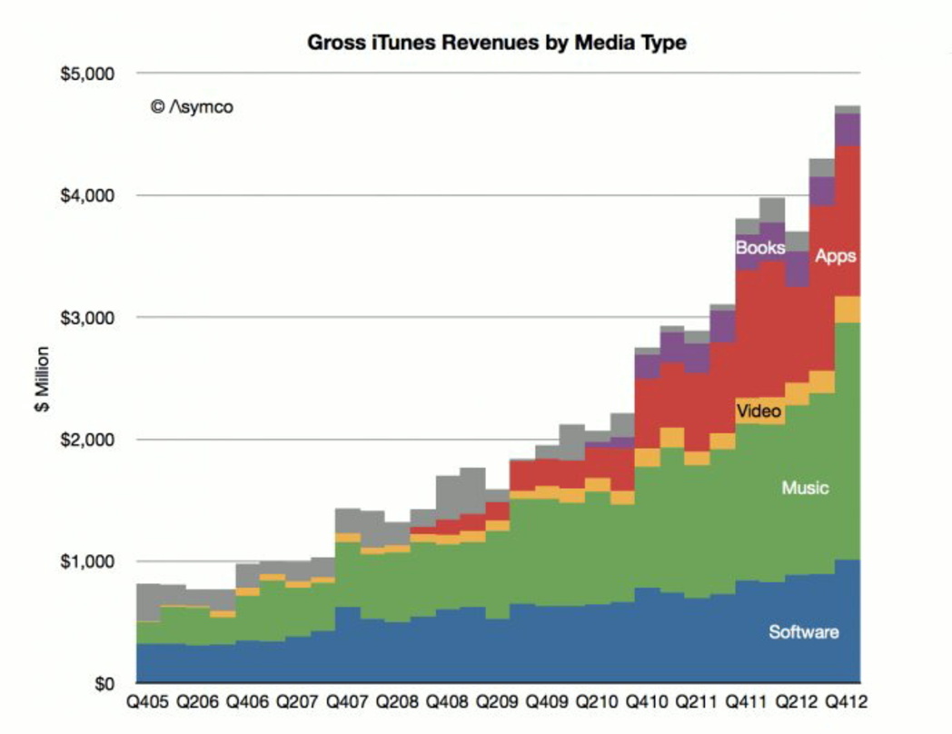 Musik, Software und Apps steuern das Gros der Einnahmen bei: Die iTunes-Umsatzentwicklung laut Hochrechnungen des Analysten Horace Dediu