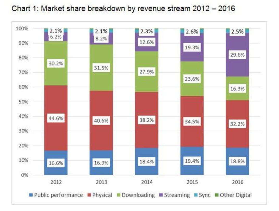 Zeitenwende naht: Die Umsatzentwicklung im britischen Musikmarkt der vergangenen fünf Jahre zeigt, dass Streaming den Verkauf von physischen Tonträgern im laufenden Jahr 2017 als größten U...