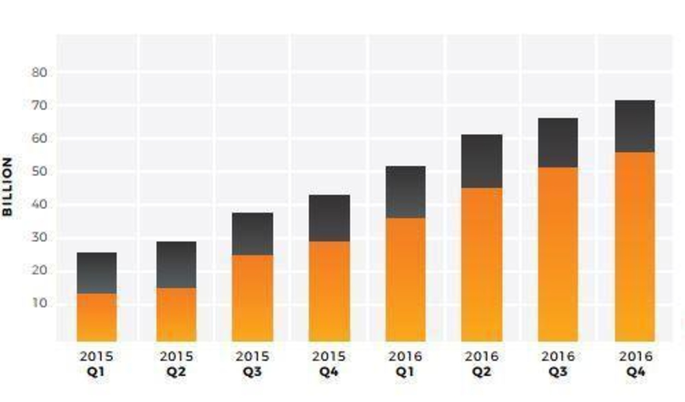 Die Entwicklung der Audiostreams im US-Markt 2015 bis 2016