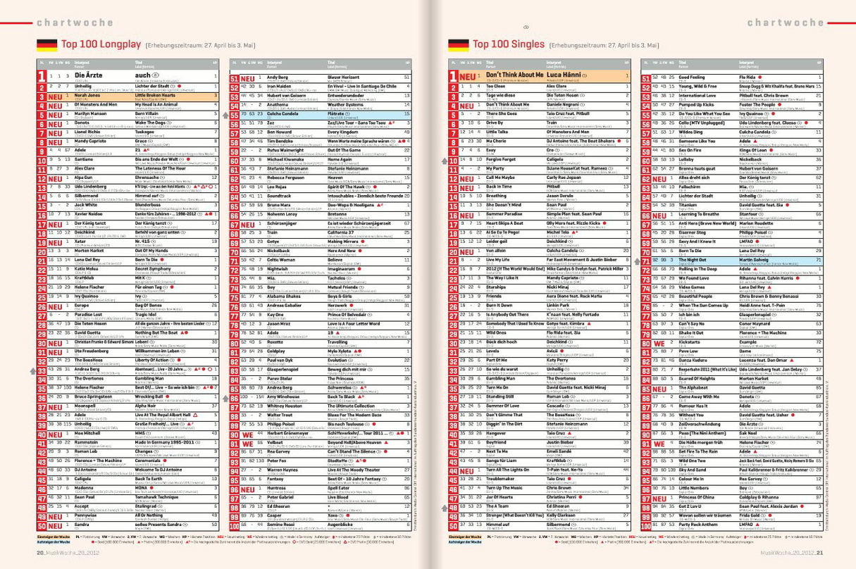 Neue Regeln ab Anfang Juni: BVMI und media control aktualisieren die Systembeschreibung für die deutschen Charts