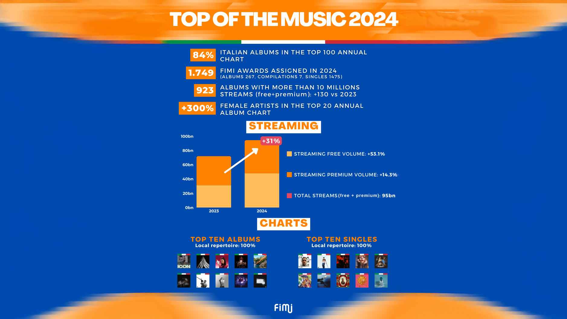 National geprägt: der italienische Musikmarkt.n