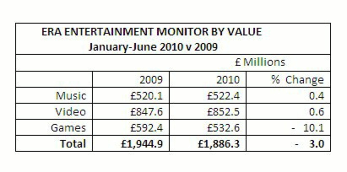Musik und Video knapp im Plus, Games deutlich im Minus: Die Umsatzbilanz des britischen Fachhandels im ersten Halbjahr 2010