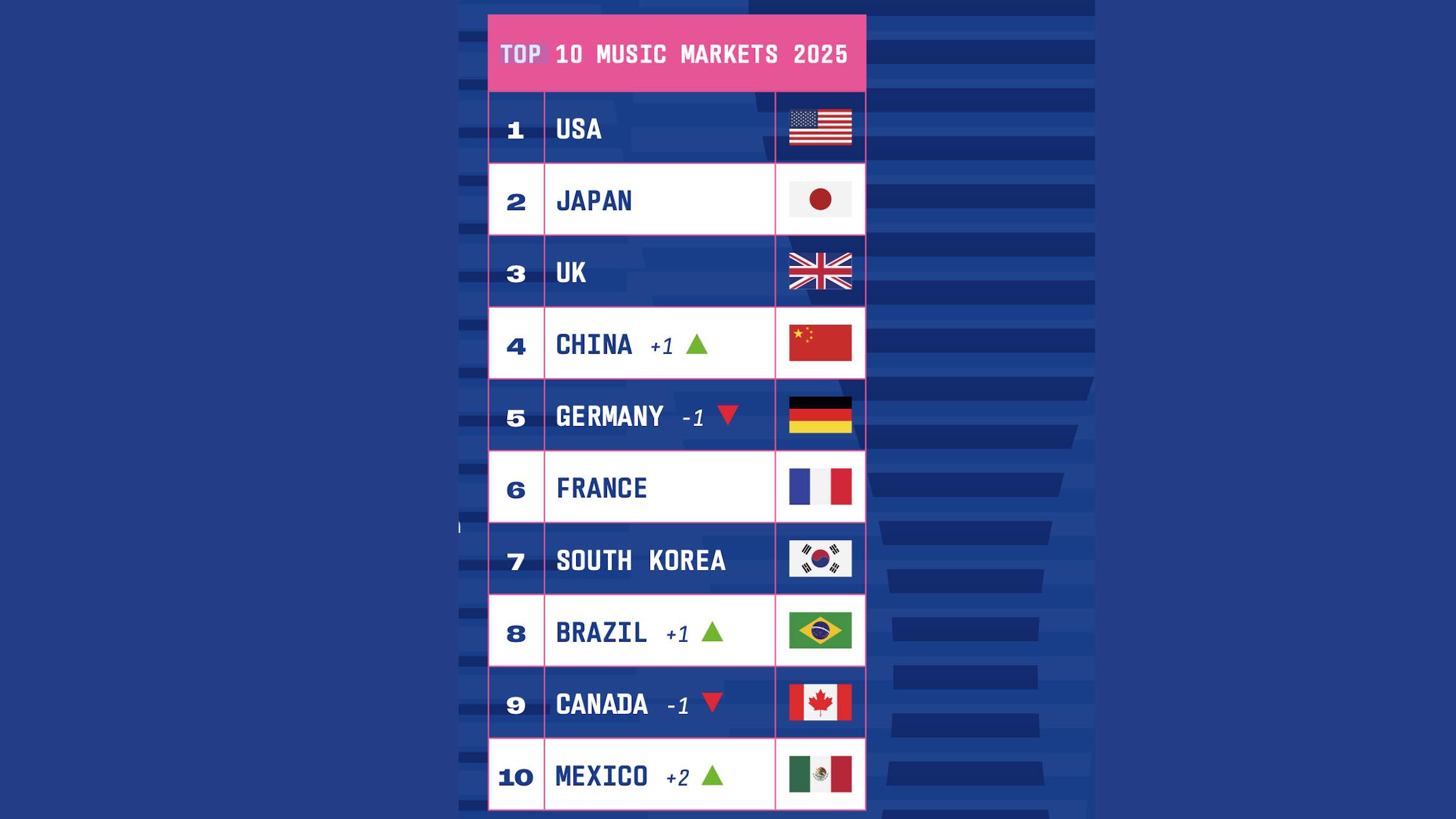 Doppelter Platztausch: In den Top 10 der nach Umsätzen mit Recorded Music größten Musikmärkte schiebt sich China an Deutschland vorbei auf Platz vier, Brasilien zieht vorbei an Kanada auf ...
