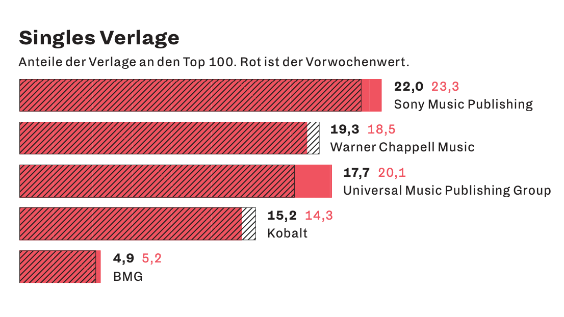 4e36005a c8b3 45d4 98ff 52ede4b9f96d Steht in der Kritik der Verlage: die Auflistung der Verlagsanteile in den wöchentlichen Charts, hier aus dem Erhebungszeitraum 9. bis 15. Januar.
