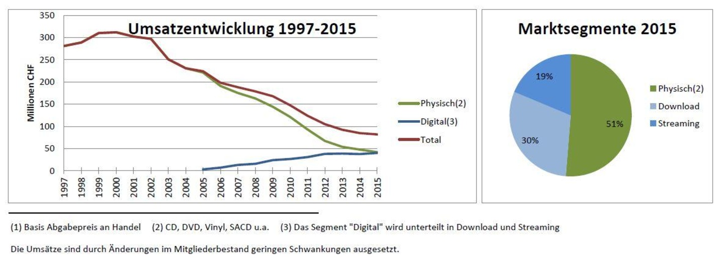 2015 ging es weiter abwärts: Seit 2001 schrumpfte der Schweizer Musikmarkt um insgesamt 73 Prozent