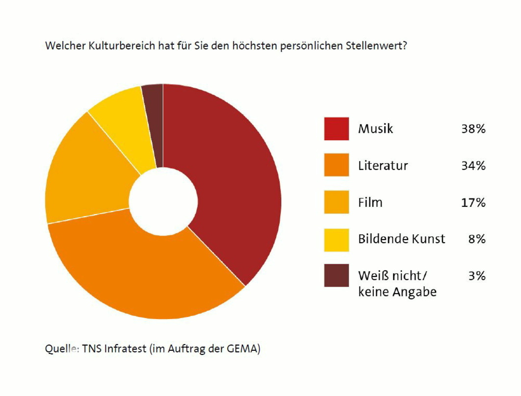 Musik als kulturelles Schwergewicht: 38 Prozent der Teilnehmer einer Umfrage messe Musik einen höheren Stellenwert bei als Literatur oder Film
