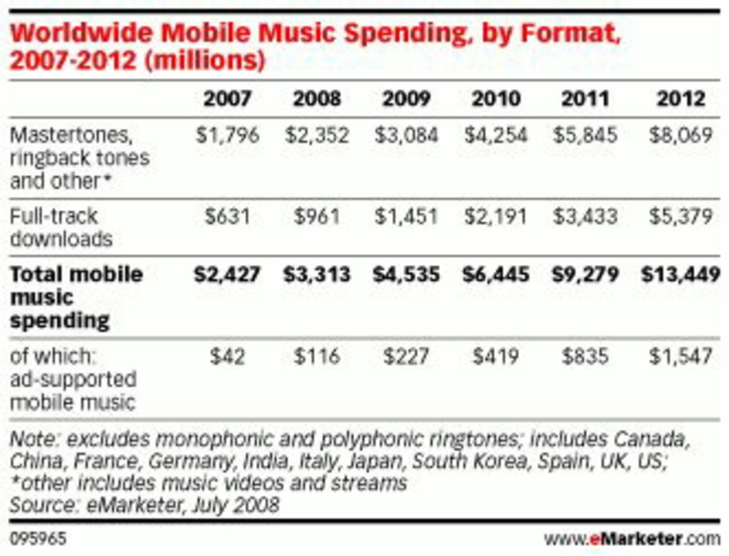 Potenzial nach oben: Die Aussichten im Mobilgeschäft laut eMarketer