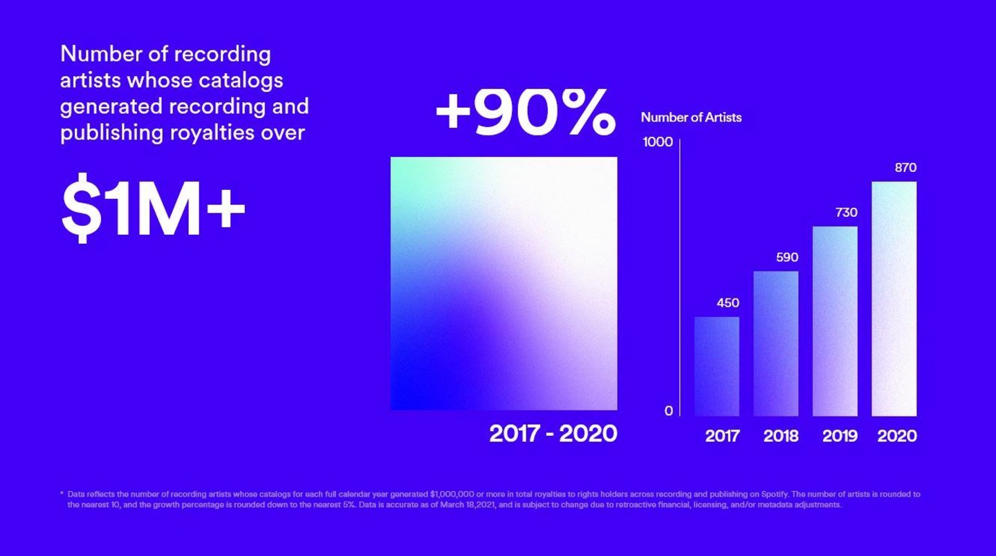 Zeigt die Anzahl der Künstler, die bei Spotify jährlich mehr als eine Million Dollar an Tantiemen einnehmen: eine Grafik auf der "Loud & Clear"-Seite