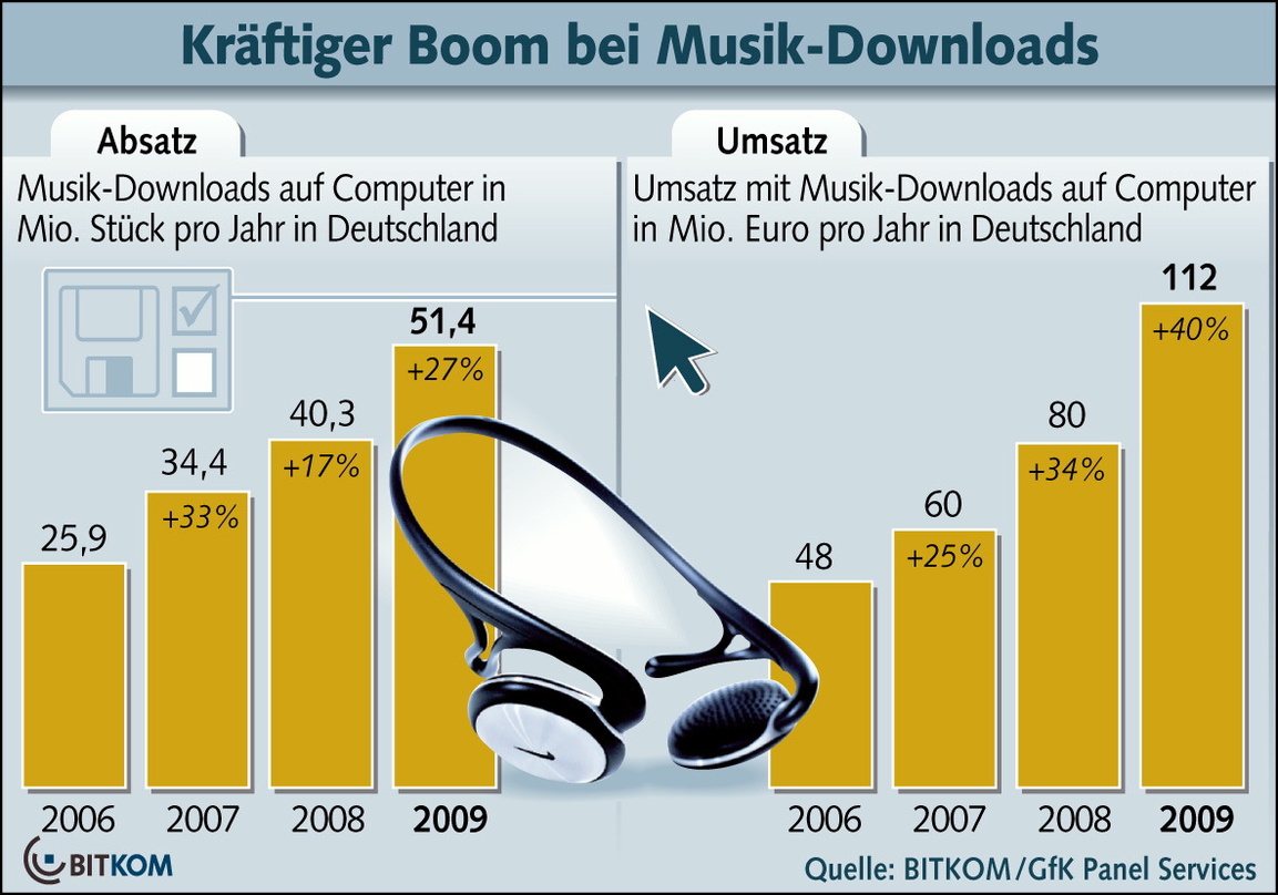 Keine Sättigung zu erkennen: Absatz- und Umsatzplus im Downloadgeschäft liegen über den Vorjahreswerten