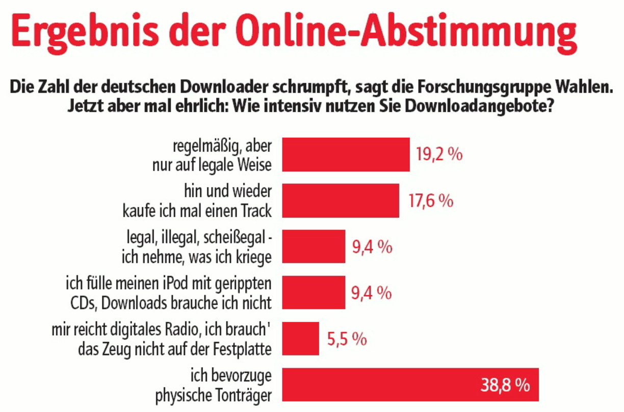 Physische Formate bleiben vorn: Fast 40 Prozent aller Teilnehmer bevorzugen nach wie vor CDs und DVDs Galeriebild