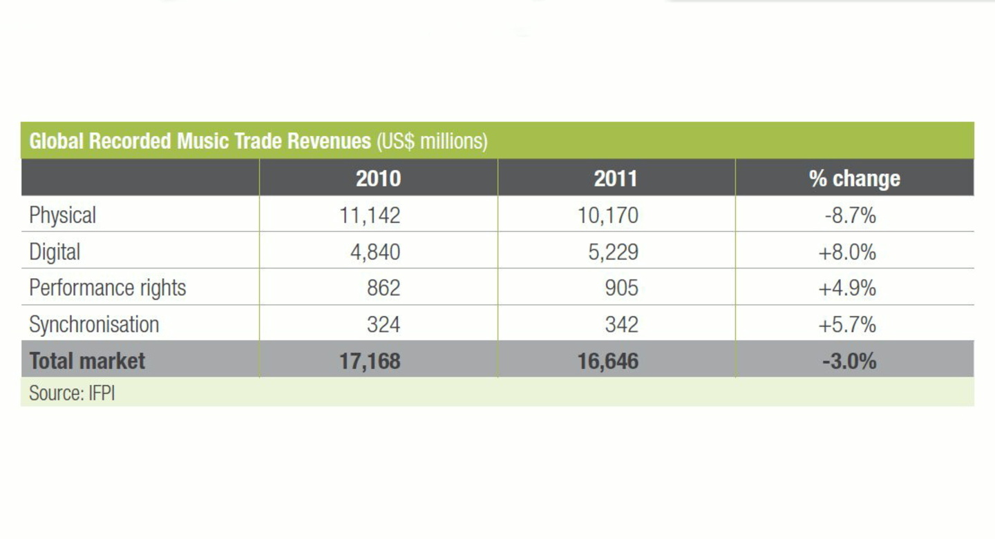 Erneut im Minus, allerdings deutlich knapper als noch vor Jahresfrist: Die IFPI-Bilanz für 2011