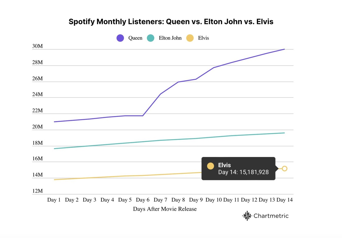 51df14c3a88f62eaab46e944978358ea8979deee59ed7e25b00e5126822062d9 Queen vorn, gefolgt von Elton John und Elvis Presley: die Spotify-Zugewinne dreier Acts nach VÖ der jeweiligen Biopics laut Zusammenstellung von Chartmetric