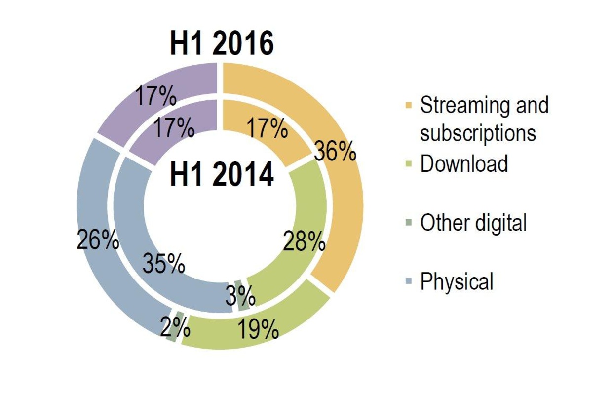 Streaming hat sich bei Universal Music zur stärksten Umsatzsäule entwickelt: Konzernweit steuern Musikabos und werbefinanzierte Dienste inzwischen 36 Prozent zu den Gesamteinnahmen von Uni...